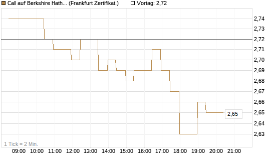 Call auf Berkshire Hathaway B [BNP Paribas Emissions- und Handelsges.] Chart