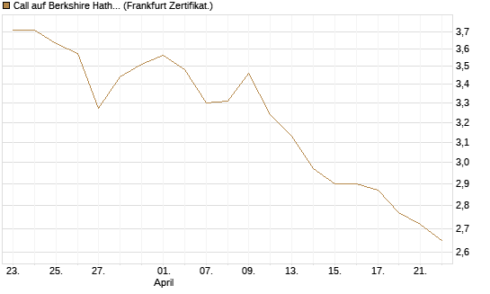 Call auf Berkshire Hathaway B [BNP Paribas Emissions- und Handelsges.] Chart