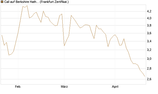 Call auf Berkshire Hathaway B [BNP Paribas Emissions- und Handelsges.] Chart