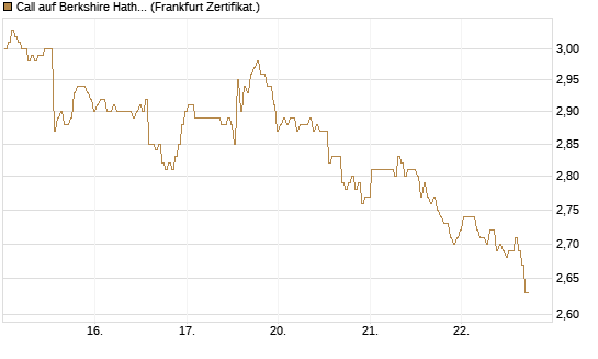Call auf Berkshire Hathaway B [BNP Paribas Emissions- und Handelsges.] Chart