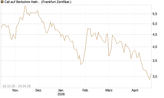 Call auf Berkshire Hathaway B [BNP Paribas Emissions- und Handelsges.] Chart