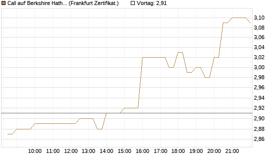 Call auf Berkshire Hathaway B [BNP Paribas Emissions- und Handelsges.] Chart