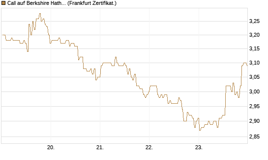 Call auf Berkshire Hathaway B [BNP Paribas Emissions- und Handelsges.] Chart