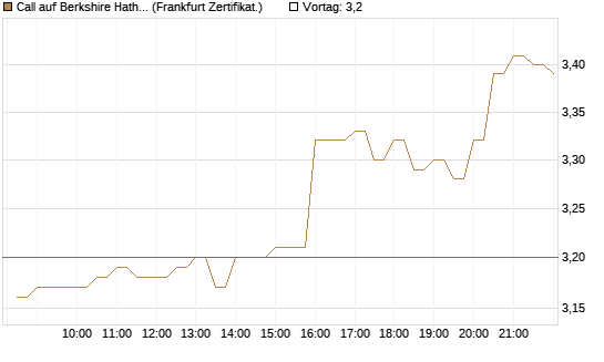 Call auf Berkshire Hathaway B [BNP Paribas Emissions- und Handelsges.] Chart