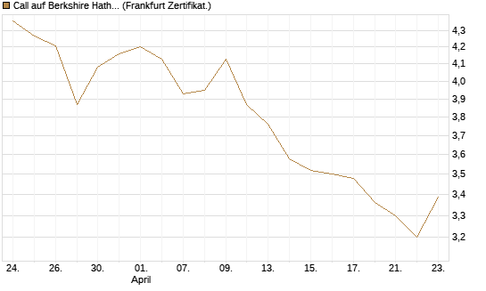 Call auf Berkshire Hathaway B [BNP Paribas Emissions- und Handelsges.] Chart
