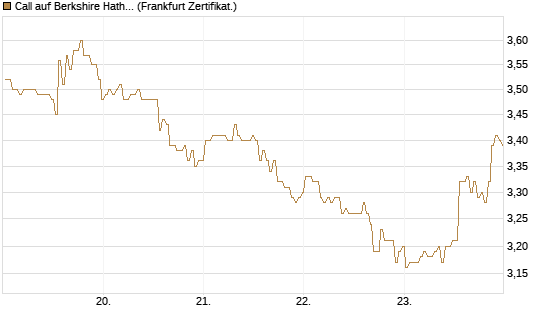 Call auf Berkshire Hathaway B [BNP Paribas Emissions- und Handelsges.] Chart