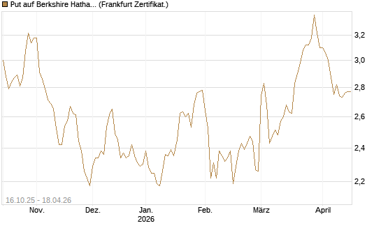Put auf Berkshire Hathaway B [BNP Paribas Emissions- und Handelsges.] Chart