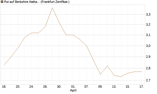 Put auf Berkshire Hathaway B [BNP Paribas Emissions- und Handelsges.] Chart
