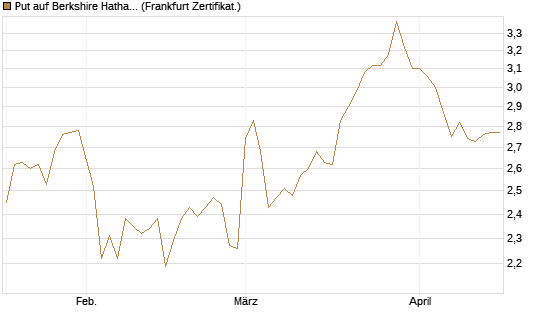 Put auf Berkshire Hathaway B [BNP Paribas Emissions- und Handelsges.] Chart