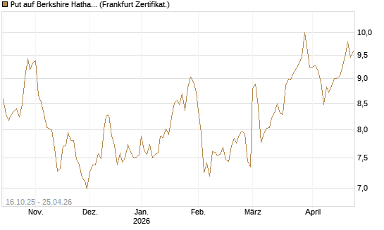 Put auf Berkshire Hathaway B [BNP Paribas Emissions- und Handelsges.] Chart