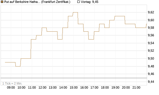 Put auf Berkshire Hathaway B [BNP Paribas Emissions- und Handelsges.] Chart