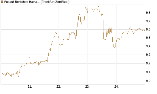 Put auf Berkshire Hathaway B [BNP Paribas Emissions- und Handelsges.] Chart