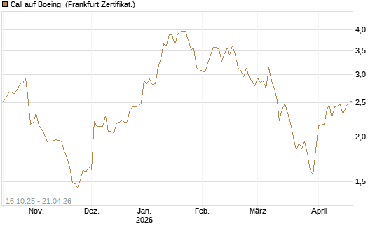 Call auf Boeing [BNP Paribas Emissions- und Handelsges.] Chart