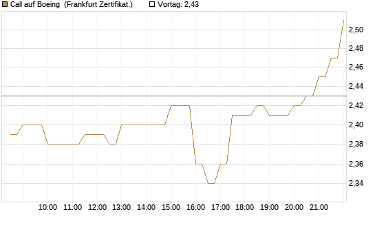 Call auf Boeing [BNP Paribas Emissions- und Handelsges.] Chart