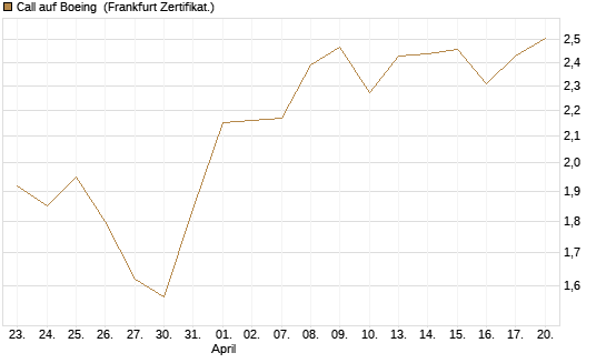 Call auf Boeing [BNP Paribas Emissions- und Handelsges.] Chart