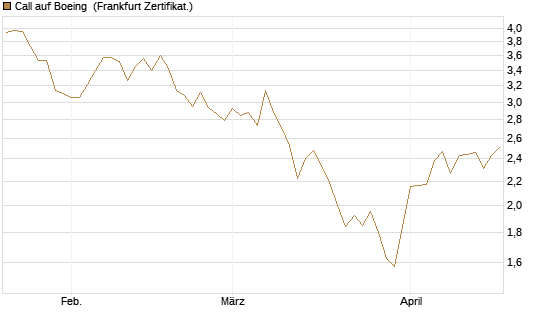 Call auf Boeing [BNP Paribas Emissions- und Handelsges.] Chart