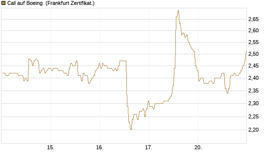 Call auf Boeing [BNP Paribas Emissions- und Handelsges.] Chart