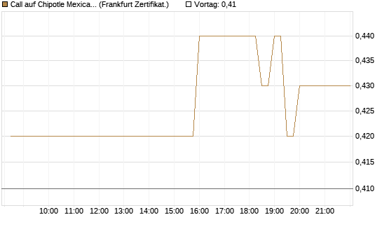 Call auf Chipotle Mexican Grill [BNP Paribas Emissions- und Handelsges.] Chart