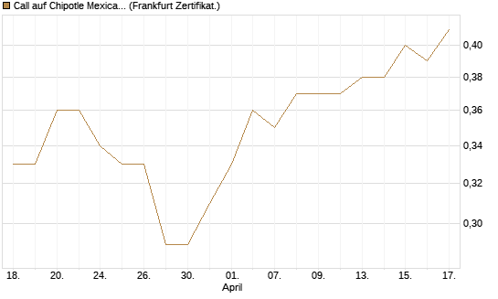 Call auf Chipotle Mexican Grill [BNP Paribas Emissions- und Handelsges.] Chart