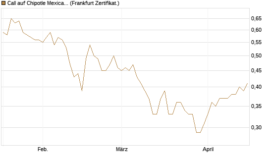 Call auf Chipotle Mexican Grill [BNP Paribas Emissions- und Handelsges.] Chart