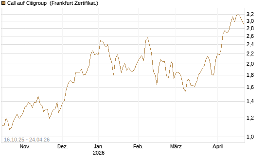 Call auf Citigroup [BNP Paribas Emissions- und Handelsges.] Chart