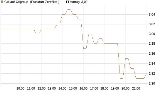 Call auf Citigroup [BNP Paribas Emissions- und Handelsges.] Chart