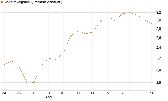 Call auf Citigroup [BNP Paribas Emissions- und Handelsges.] Chart