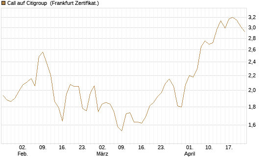 Call auf Citigroup [BNP Paribas Emissions- und Handelsges.] Chart
