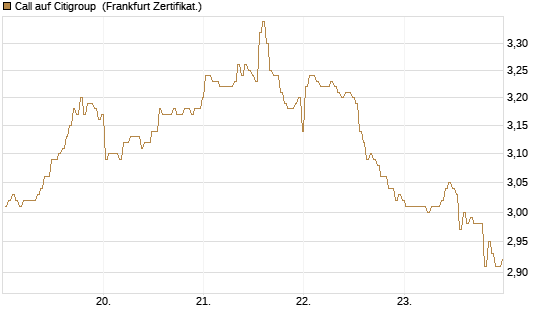 Call auf Citigroup [BNP Paribas Emissions- und Handelsges.] Chart