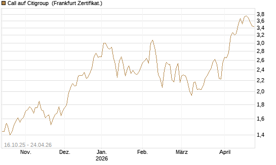 Call auf Citigroup [BNP Paribas Emissions- und Handelsges.] Chart