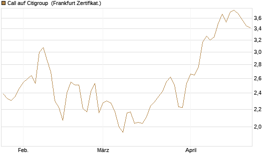 Call auf Citigroup [BNP Paribas Emissions- und Handelsges.] Chart