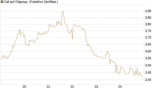 Call auf Citigroup [BNP Paribas Emissions- und Handelsges.] Chart