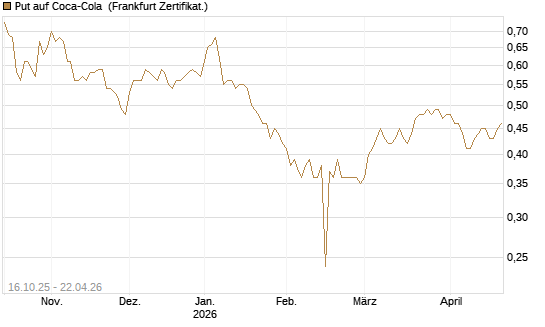 Put auf Coca-Cola [BNP Paribas Emissions- und Handelsges.] Chart