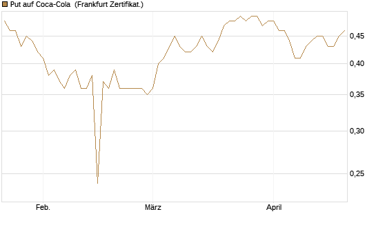 Put auf Coca-Cola [BNP Paribas Emissions- und Handelsges.] Chart