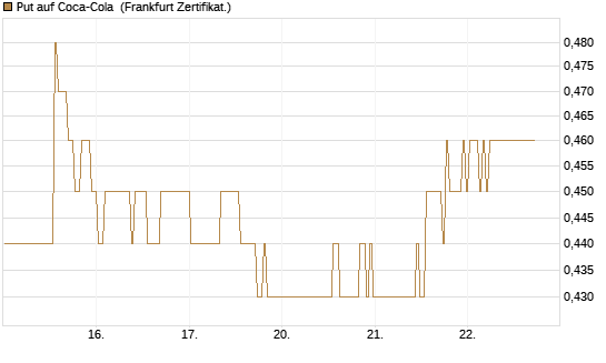 Put auf Coca-Cola [BNP Paribas Emissions- und Handelsges.] Chart