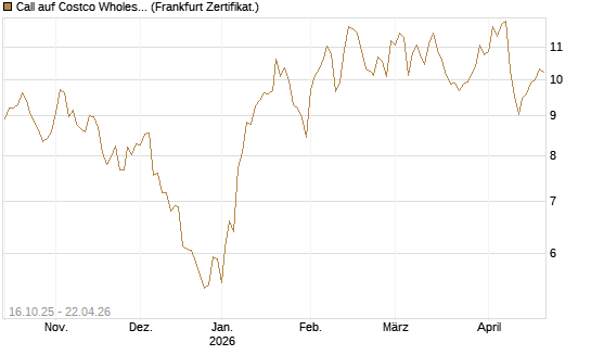 Call auf Costco Wholesale [BNP Paribas Emissions- und Handelsges.] Chart