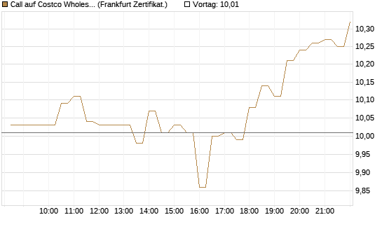 Call auf Costco Wholesale [BNP Paribas Emissions- und Handelsges.] Chart