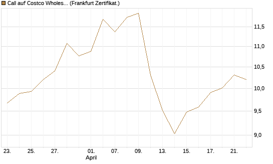 Call auf Costco Wholesale [BNP Paribas Emissions- und Handelsges.] Chart