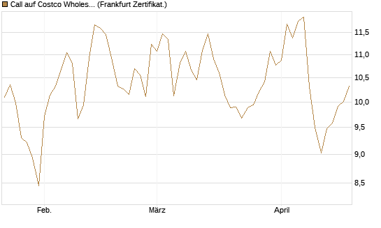 Call auf Costco Wholesale [BNP Paribas Emissions- und Handelsges.] Chart