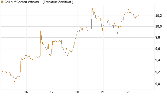 Call auf Costco Wholesale [BNP Paribas Emissions- und Handelsges.] Chart
