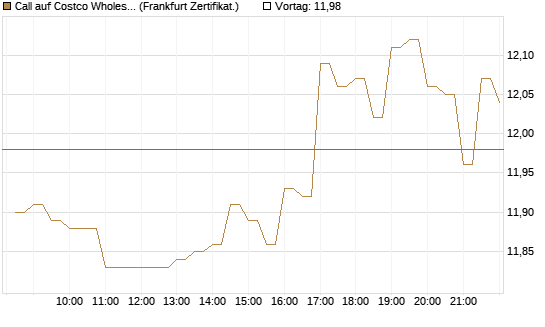 Call auf Costco Wholesale [BNP Paribas Emissions- und Handelsges.] Chart