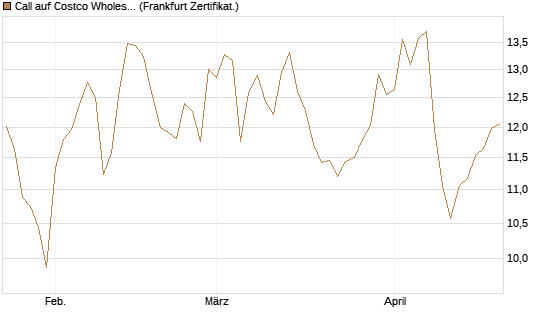 Call auf Costco Wholesale [BNP Paribas Emissions- und Handelsges.] Chart