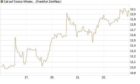 Call auf Costco Wholesale [BNP Paribas Emissions- und Handelsges.] Chart