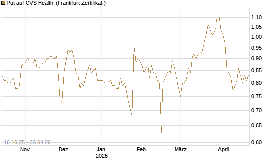 Put auf CVS Health [BNP Paribas Emissions- und Handelsges.] Chart