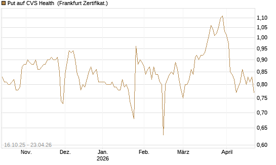 Put auf CVS Health [BNP Paribas Emissions- und Handelsges.] Chart