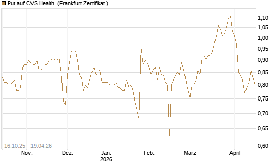 Put auf CVS Health [BNP Paribas Emissions- und Handelsges.] Chart