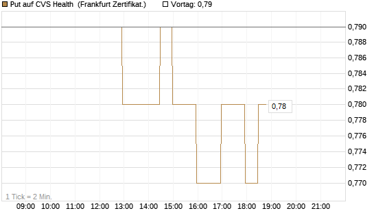 Put auf CVS Health [BNP Paribas Emissions- und Handelsges.] Chart