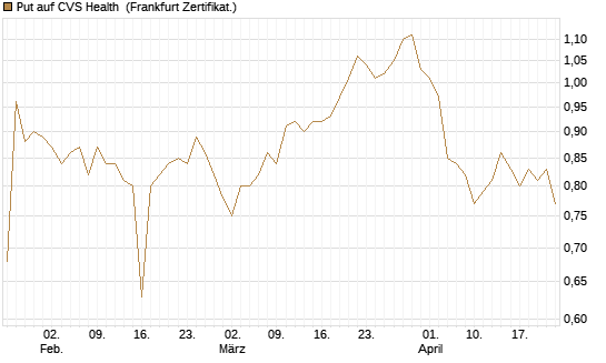 Put auf CVS Health [BNP Paribas Emissions- und Handelsges.] Chart