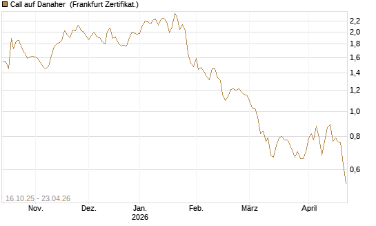 Call auf Danaher [BNP Paribas Emissions- und Handelsges.] Chart