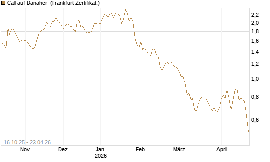 Call auf Danaher [BNP Paribas Emissions- und Handelsges.] Chart